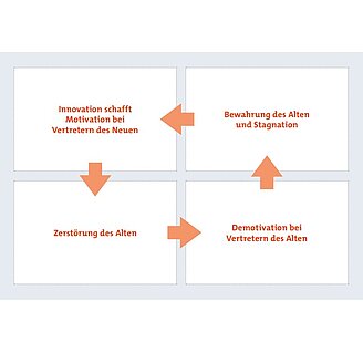 Innovationsparadoxon - weitere Methode im Geschäftsmodellentwicklungsprozess Tools zur Umsetzung